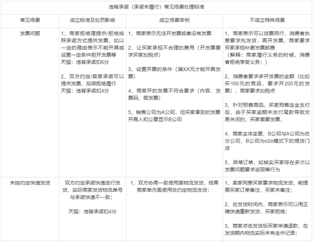 天貓違背承諾（承諾未履行）判定標(biāo)準(zhǔn)